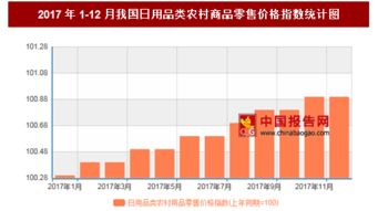 2017年12月中國農(nóng)村日用品零售價(jià)格及日用雜品銷售分析